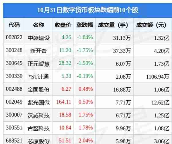 数字货币板块10月31日涨4.4%，中科江南领涨，主力资金净流入22.02亿元