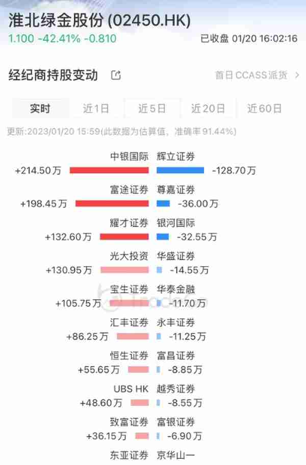 北绿金股份(2450.HK)挂牌，上市首日大跌，辉立证券卖出最多