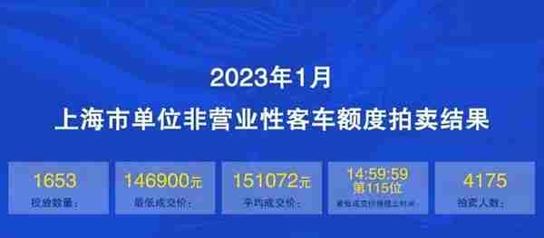 2023年1月上海市单位非营业性客车额度拍卖结果