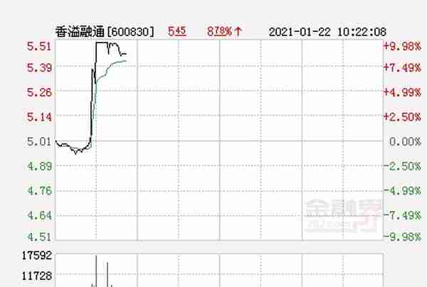 快讯：香溢融通涨停 报于5.51元