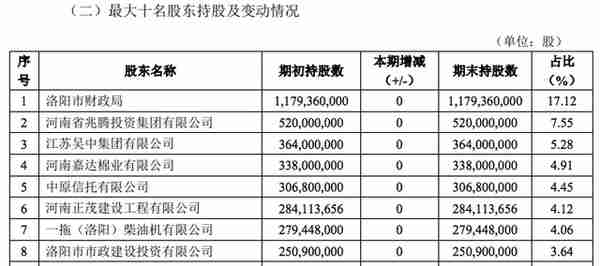洛阳银行迎股权变更：地方国资接盘民企所持3.38亿股
