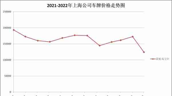 上海车牌价格12月 单位(2020上海车牌12月成交价格)