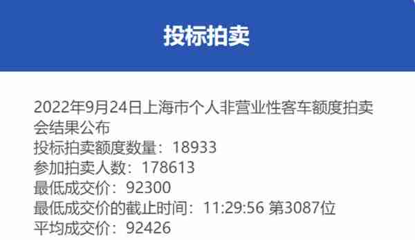 9月份沪牌拍卖结果公布，最低成交价92300元，中标率10.6%