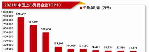 2021年度中国上市乳品企业TOP20