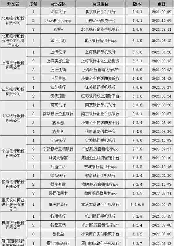 中国银行业App盘点：最多的一家13款，招行排名第二（附名单）