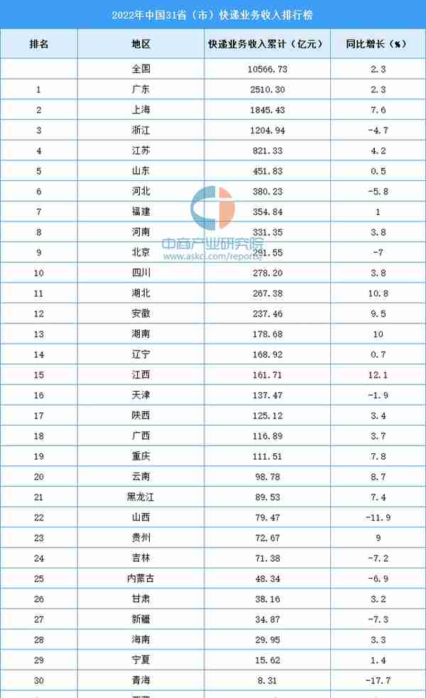 2022年中国31省市快递业务收入排行榜