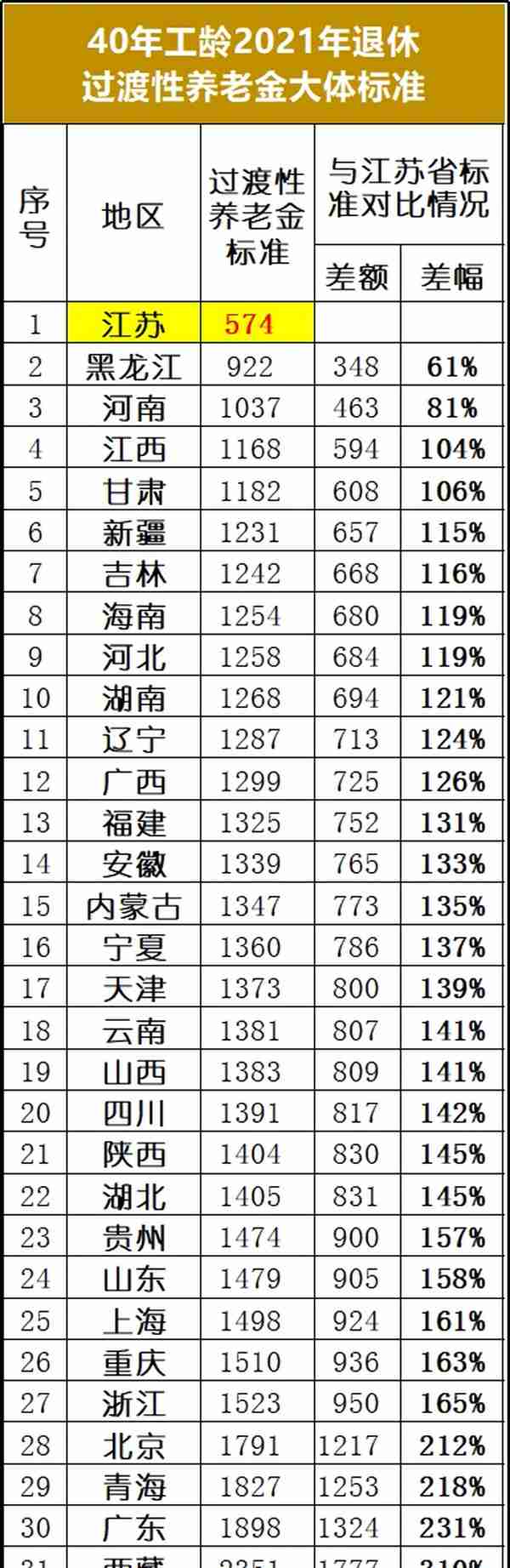 江苏省过渡性养老金计算公式中的“12%”所产生的疑问