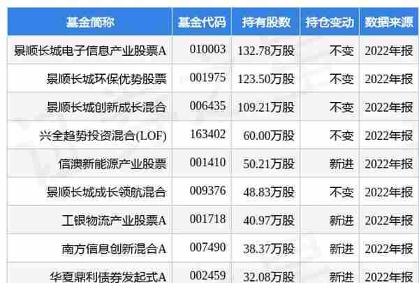 4月12日思特威-W跌8.38%，景顺长城电子信息产业股票A基金重仓该股