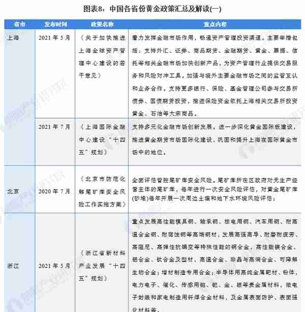 重磅！2022年中国及31省市黄金行业政策汇总及解读（全）