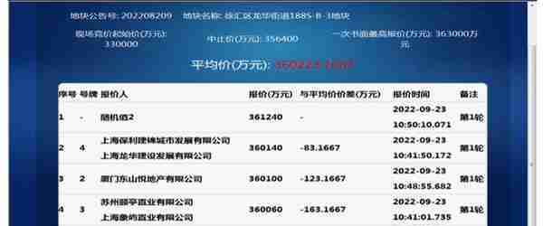 上海第三批集中供地：保利发展联合体36亿元竞得徐汇龙华宅地