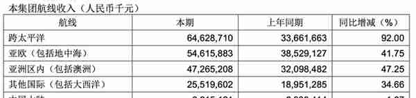 中远海控上半年日赚3.6亿元，一半净利润用于分红