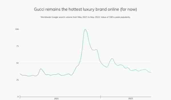 2022年最受欢迎的在线奢侈品牌排行榜 TOP15 大揭秘