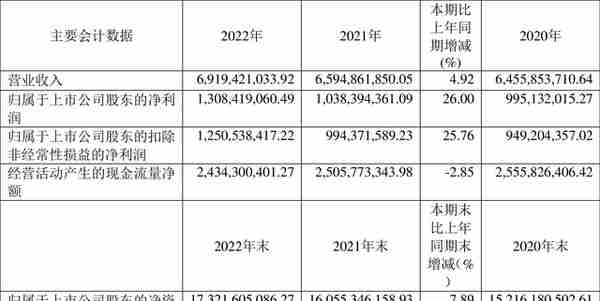 秦港股份：2022年净利润同比增长26.00% 拟10派0.71元