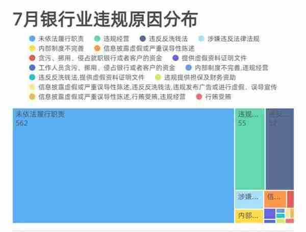 7月金融合规报告丨信托业罚单大幅提升 工行上分、天津银行上分等5家机构被罚超500万
