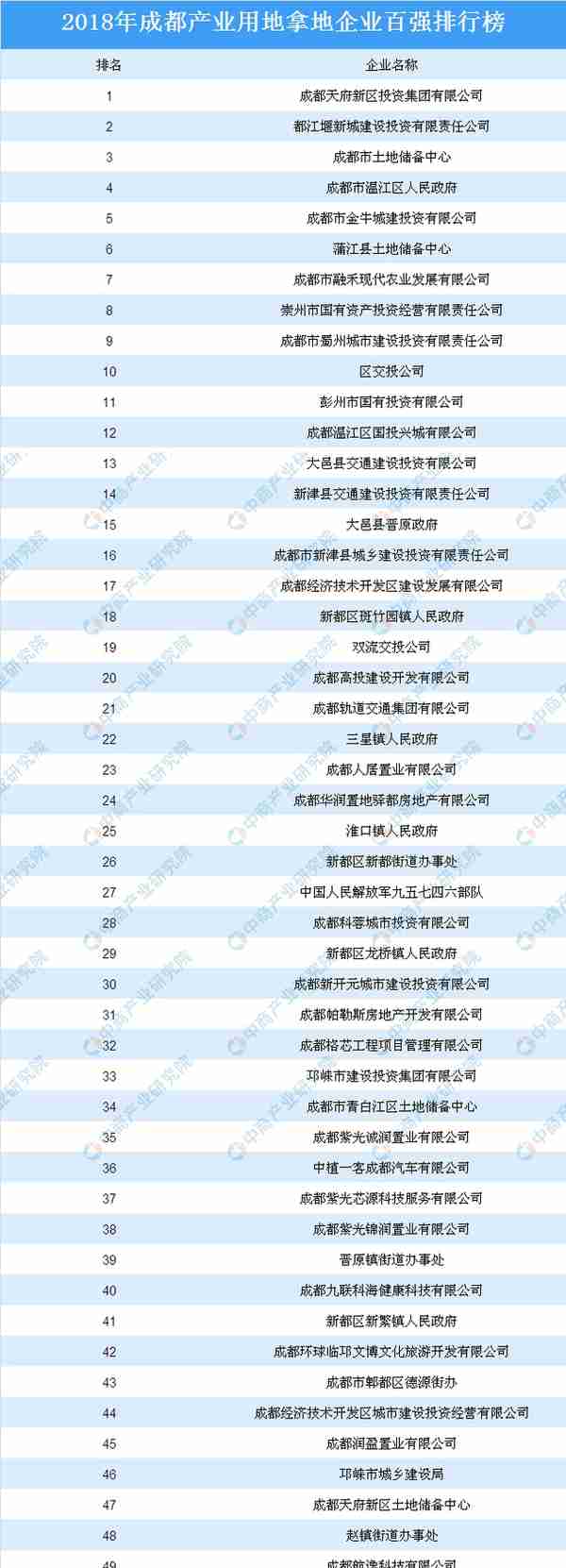 产业地产投资情报：2018年四川成都市产业用地拿地百强企业排行榜