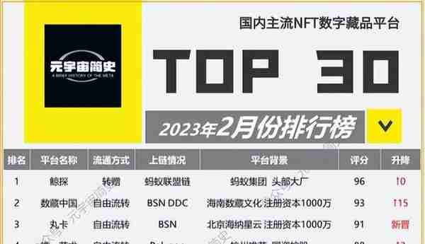 数藏中国位列2月份中国主流数字藏品平台排行榜第二