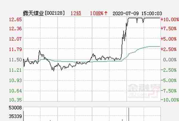 快讯：露天煤业涨停 报于12.65元