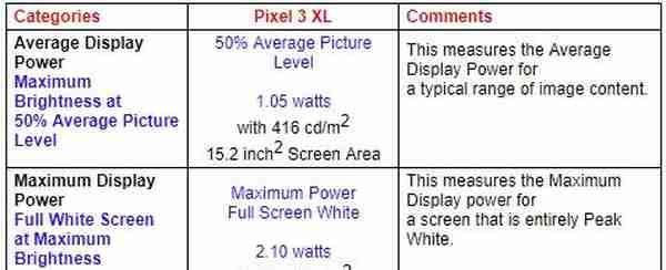 比肩iPhone了？谷歌Pixel 3 XL也有最佳手机屏