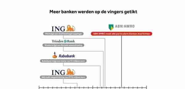 国家是大股东的荷兰银行涉嫌洗黑钱遭调查，开市股价严重下挫