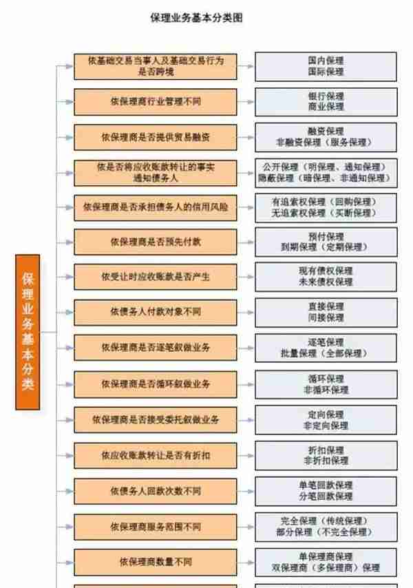 赵永军：保理业务十六类基本分类辨析
