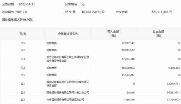 龙虎榜丨冰川网络今日涨16.46%，机构合计净买入5370.53万元