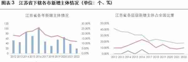 2023年城投公司信用风险展望——江苏省