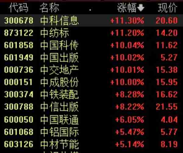 中国比较好的股票论坛(中字头股票持续走强，多股涨停，中成股份4连板)