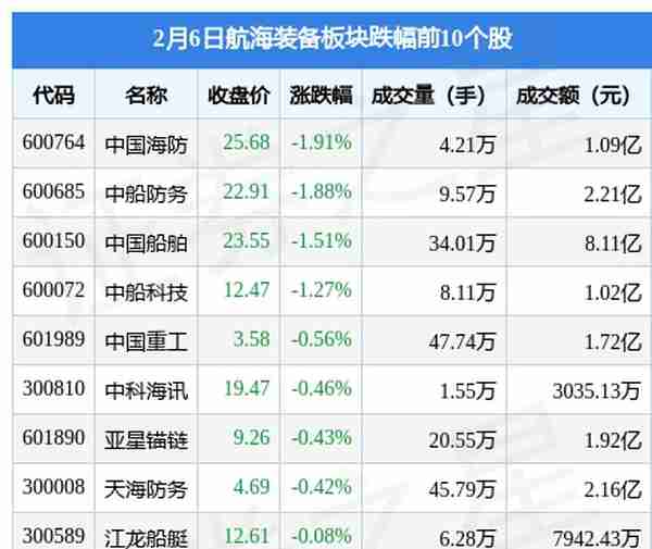 航海装备板块2月6日跌0.95%，中国海防领跌，主力资金净流出1.2亿元