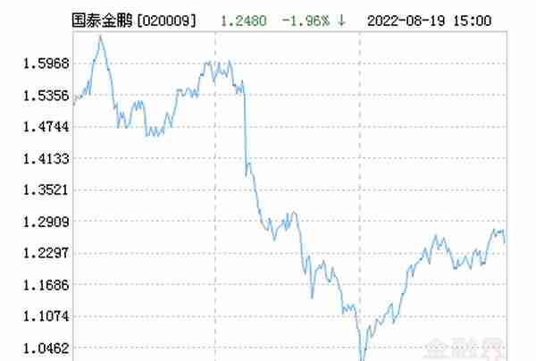 国泰金鹏蓝筹价值基金最新净值跌幅达2.55%