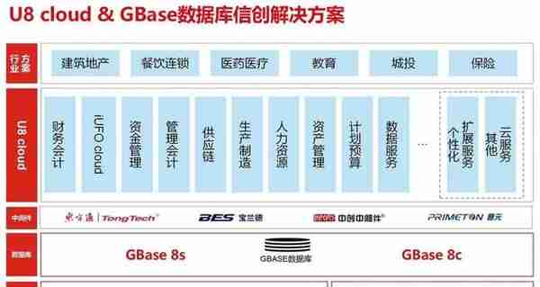 适配升级！GBASE南大通用与用友U8 cloud完成兼容认证