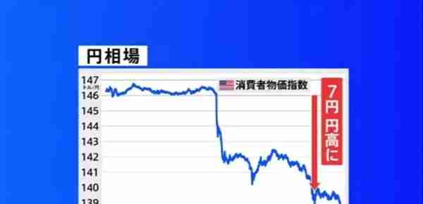 日元再度回升暴涨，发达国家中的最弱货币为何反弹动力十足？