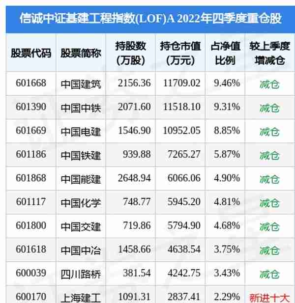 2022低价新基建龙头股一览表(3月29日中国交建跌619%，信诚中证基建工程指数(LOF)A基金重仓该股)