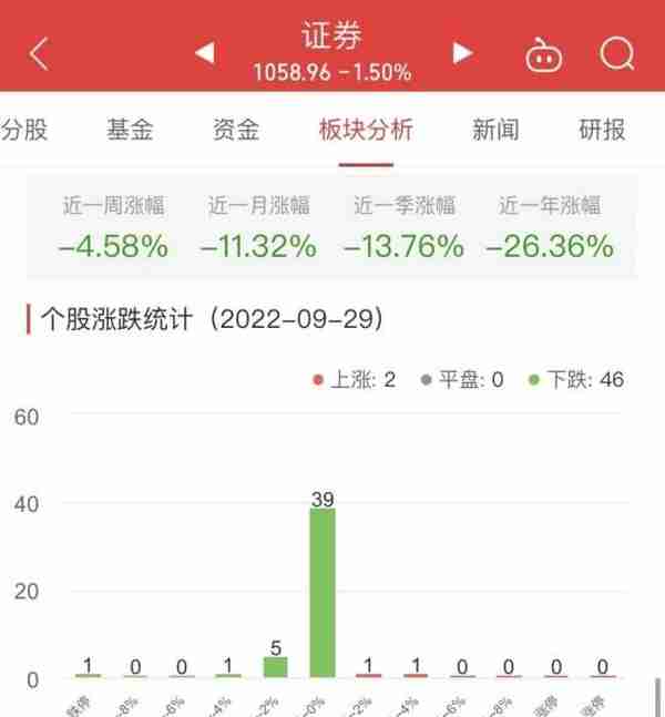 证券板块跌1.50% 锦龙股份涨3.40%居首