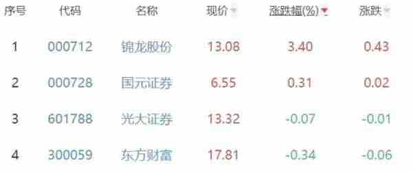 证券板块跌1.50% 锦龙股份涨3.40%居首