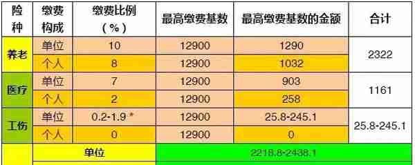 速看——义乌市发布2017年社会保险缴费基数