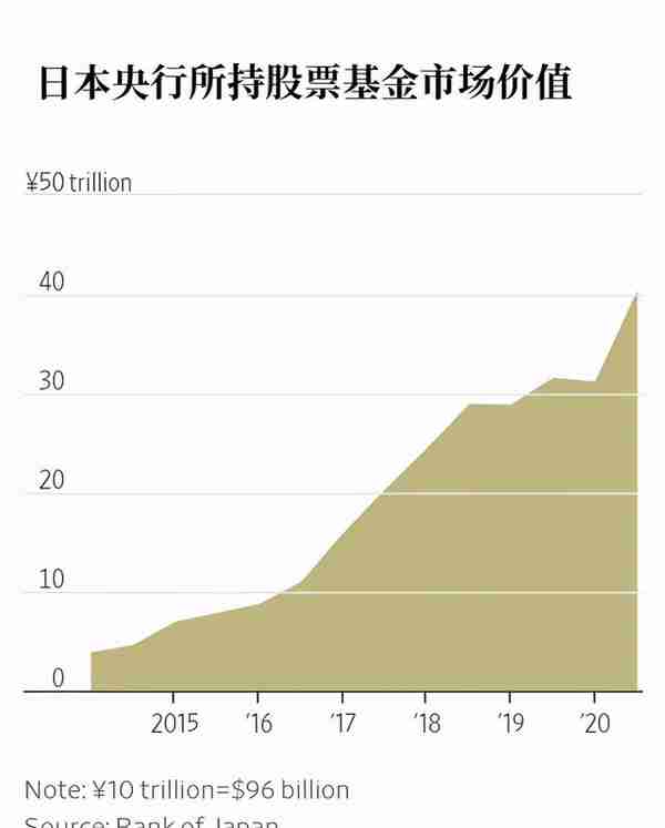 日本央行3月份抄底日本股市，半年股市获利560亿美元！持股市值近4000亿美元，黑田东彦笑了