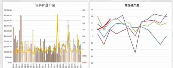 沪锡市场分析及后期展望20230418