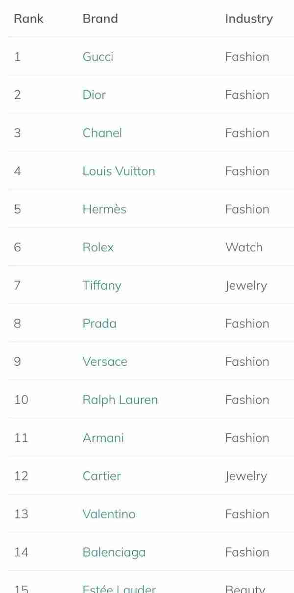 2022年最受欢迎的在线奢侈品牌排行榜 TOP15 大揭秘