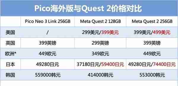 发布2年后涨价100美元，Meta Quest 2的逆生长