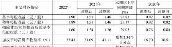 新奥股份：2022年净利润同比增长26.17% 拟10派5.1元