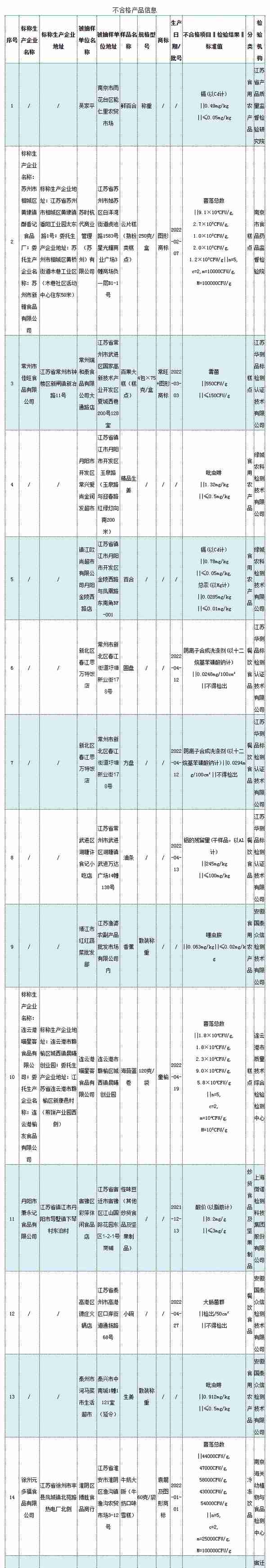 江苏省市场监管局：鲜百合、怪味豆等15批次食品抽检不合格