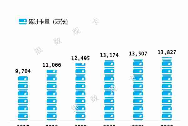 2022年业绩 | 中国银行信用卡：累计发卡量13826.61万张
