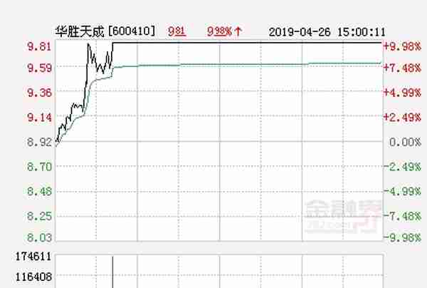 快讯：华胜天成涨停 报于9.81元