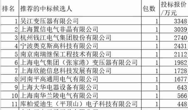 上海电力2022-2配网关键物资2.2亿12企分，上海电气31.1%强势