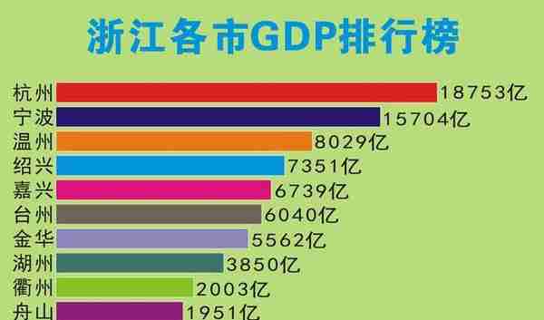 浙江11市GDP排名，杭州第1，宁波第2，温州绍兴旗鼓相当