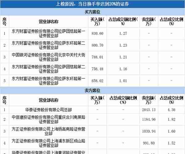 多主力现身龙虎榜，长城电工换手率达23.35%（09-26）
