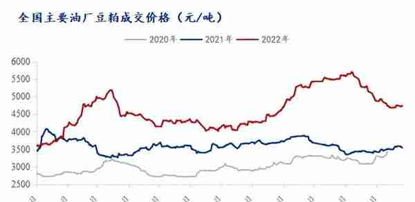 2022年豆粕市场回顾与2023年展望