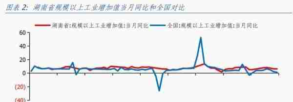 湖南经济分析报告：综合经济实力居全国前十，但对中央财政依赖度相对较高