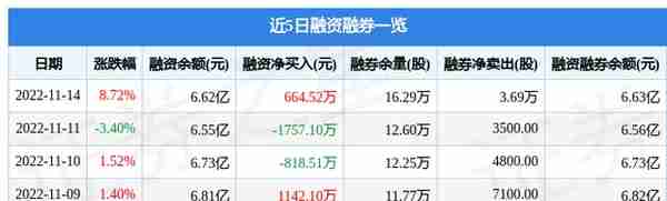 贵州百灵11月14日主力资金净买入1.11亿元