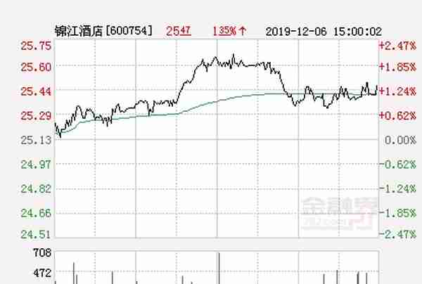 锦江酒店大幅拉升2.57% 股价创近2个月新高